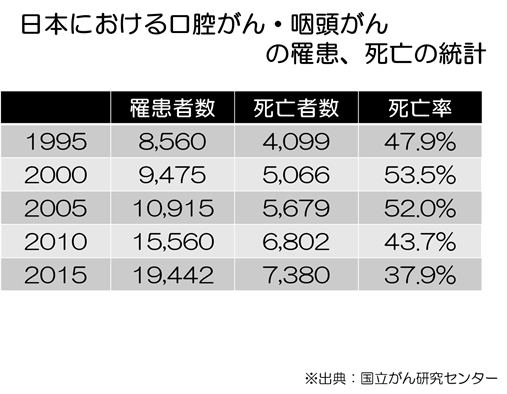 日本における罹患・死亡の統計