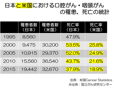 日本と米国における罹患・死亡の統計